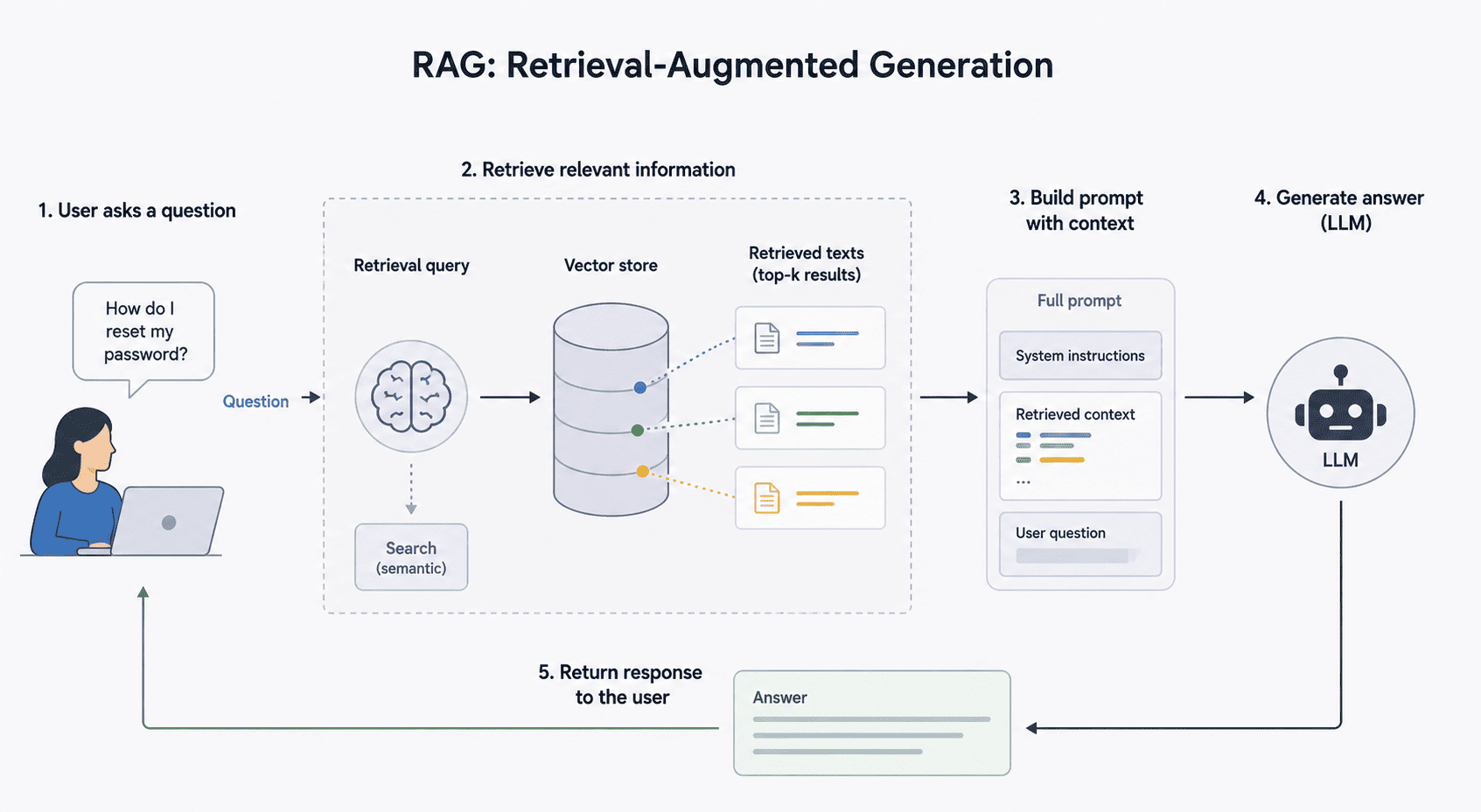 RAG en Spring AI